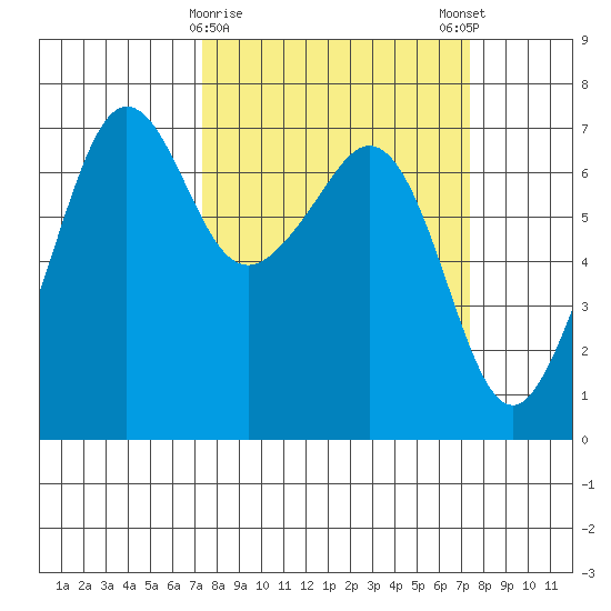 Dungeness tide chart for Tuesday, March 17, 2026