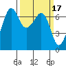 Dungeness tide chart for Tuesday, March 17, 2026