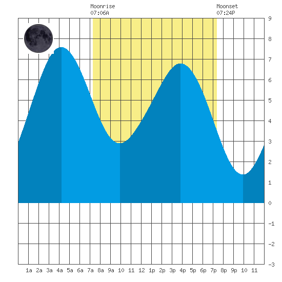 Dungeness tide chart for Wednesday, March 18, 2026