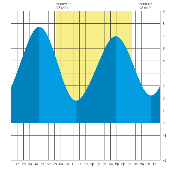 Dungeness tide chart for Thursday, March 19, 2026