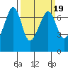 Dungeness tide chart for Thursday, March 19, 2026