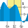 Dungeness tide chart for Sunday, March 1, 2026