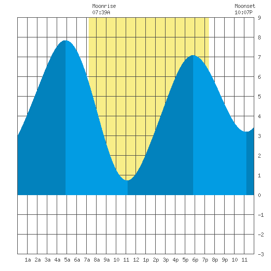 Dungeness tide chart for Friday, March 20, 2026