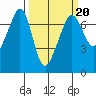 Dungeness tide chart for Friday, March 20, 2026