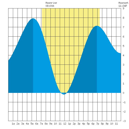 Dungeness tide chart for Saturday, March 21, 2026