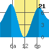 Dungeness tide chart for Saturday, March 21, 2026