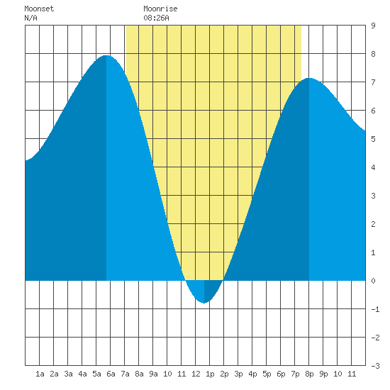 Dungeness tide chart for Sunday, March 22, 2026