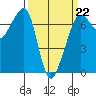 Dungeness tide chart for Sunday, March 22, 2026