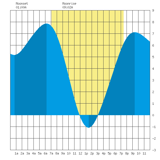 Dungeness tide chart for Monday, March 23, 2026