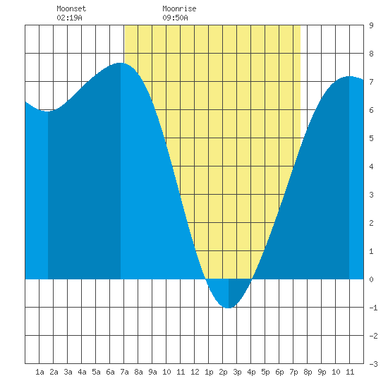 Dungeness tide chart for Tuesday, March 24, 2026