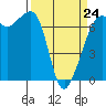 Dungeness tide chart for Tuesday, March 24, 2026