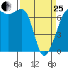 Dungeness tide chart for Wednesday, March 25, 2026