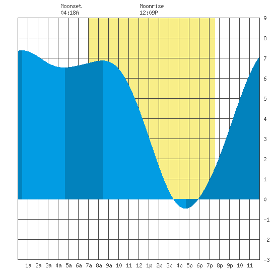 Dungeness tide chart for Thursday, March 26, 2026