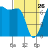 Dungeness tide chart for Thursday, March 26, 2026