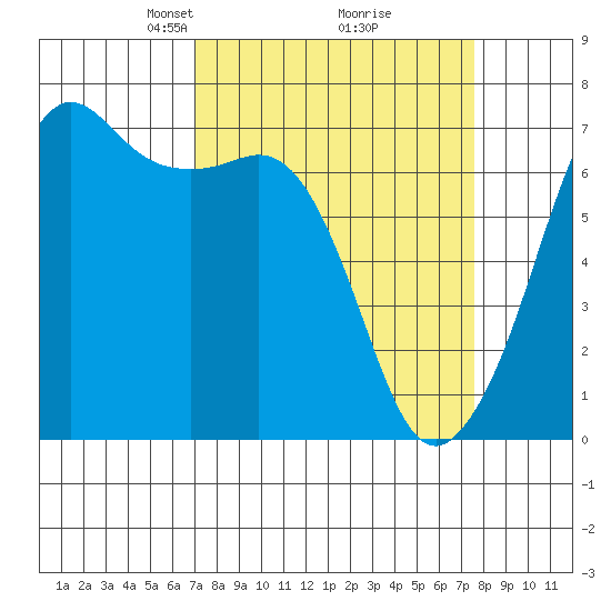 Dungeness tide chart for Friday, March 27, 2026