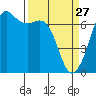 Dungeness tide chart for Friday, March 27, 2026
