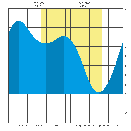 Dungeness tide chart for Saturday, March 28, 2026