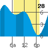 Dungeness tide chart for Saturday, March 28, 2026