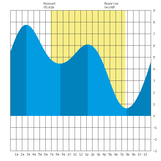 Dungeness tide chart for Sunday, March 29, 2026