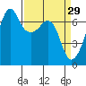 Dungeness tide chart for Sunday, March 29, 2026