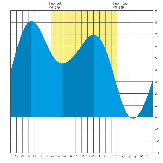 Dungeness tide chart for Monday, March 2, 2026
