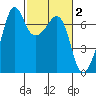 Dungeness tide chart for Monday, March 2, 2026