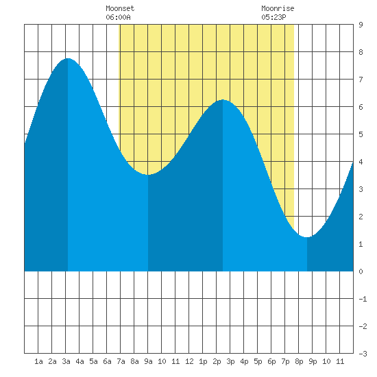 Dungeness tide chart for Monday, March 30, 2026