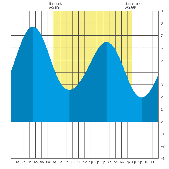Dungeness tide chart for Tuesday, March 31, 2026