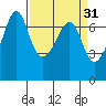 Dungeness tide chart for Tuesday, March 31, 2026