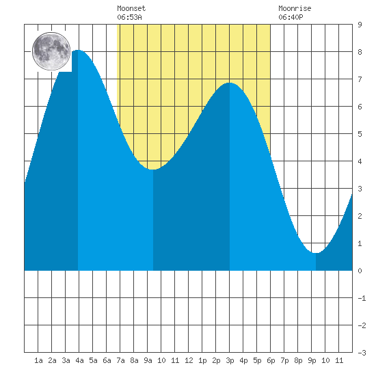 Dungeness tide chart for Tuesday, March 3, 2026
