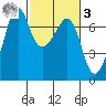 Dungeness tide chart for Tuesday, March 3, 2026