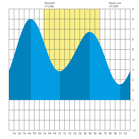 Dungeness tide chart for Wednesday, March 4, 2026