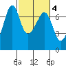 Dungeness tide chart for Wednesday, March 4, 2026