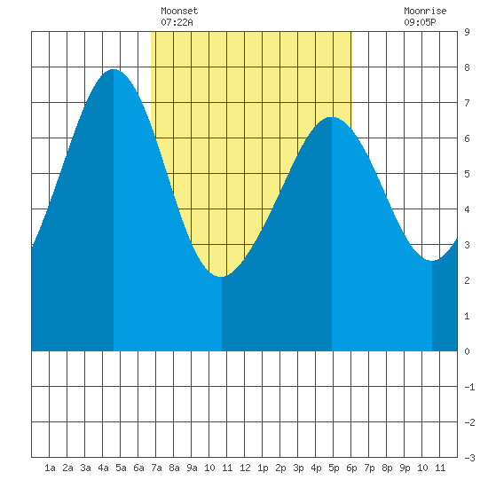 Dungeness tide chart for Thursday, March 5, 2026