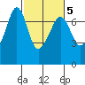 Dungeness tide chart for Thursday, March 5, 2026