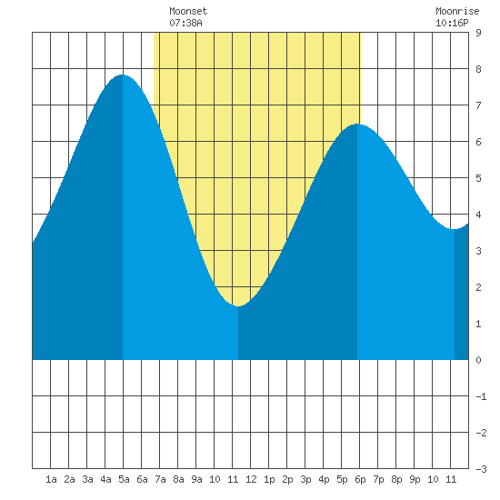 Dungeness tide chart for Friday, March 6, 2026