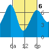 Dungeness tide chart for Friday, March 6, 2026