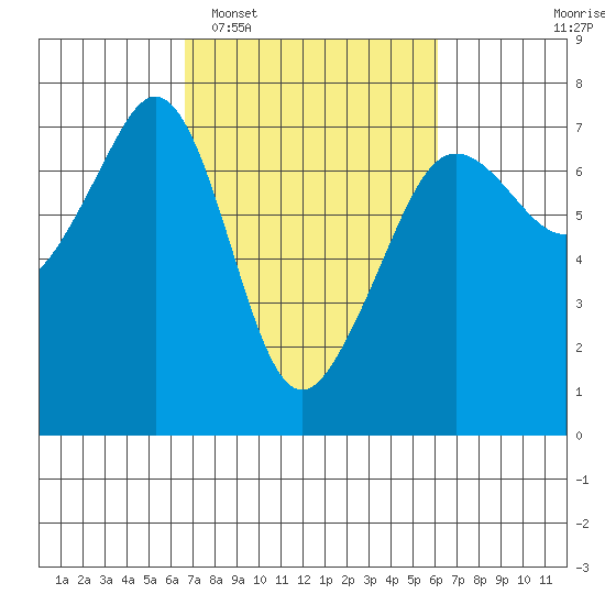 Dungeness tide chart for Saturday, March 7, 2026