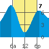 Dungeness tide chart for Saturday, March 7, 2026