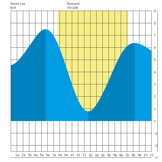 Dungeness tide chart for Sunday, March 8, 2026