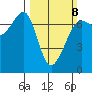 Dungeness tide chart for Sunday, March 8, 2026
