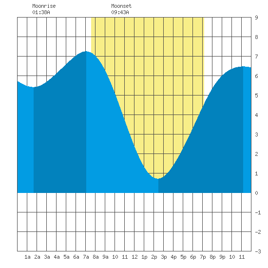 Dungeness tide chart for Monday, March 9, 2026