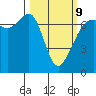 Dungeness tide chart for Monday, March 9, 2026