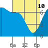 Dungeness tide chart for Friday, April 10, 2026