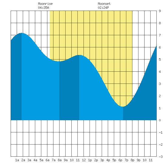 Dungeness tide chart for Sunday, April 12, 2026