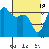 Dungeness tide chart for Sunday, April 12, 2026