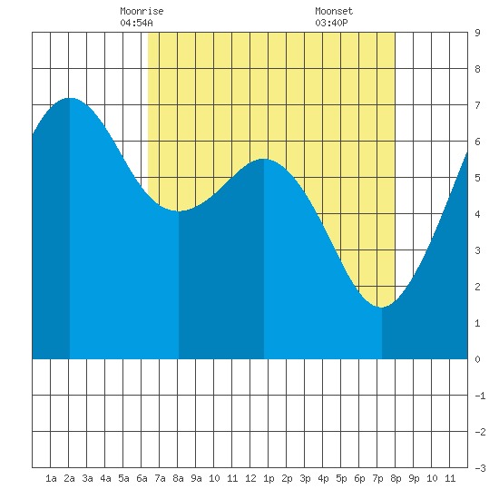 Dungeness tide chart for Monday, April 13, 2026