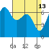 Dungeness tide chart for Monday, April 13, 2026