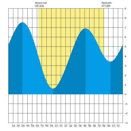 Dungeness tide chart for Thursday, April 16, 2026