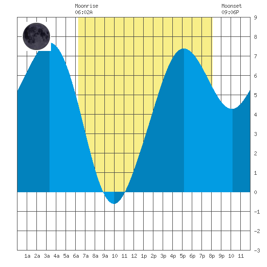 Dungeness tide chart for Friday, April 17, 2026
